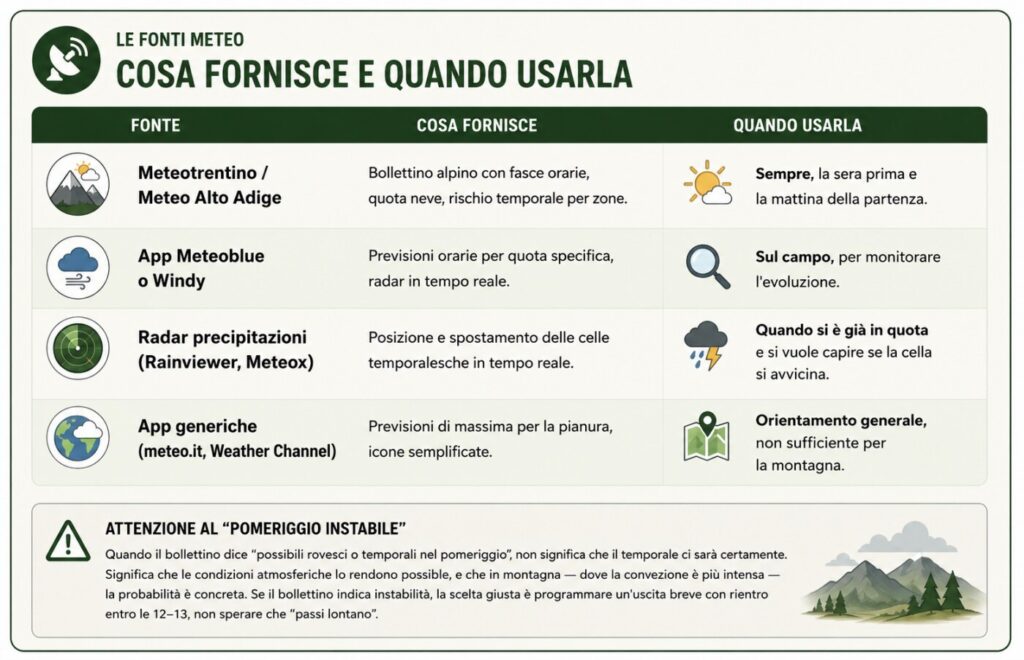 Le fonti meteo